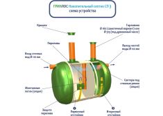 Накопительный септик Гринлос СП 3